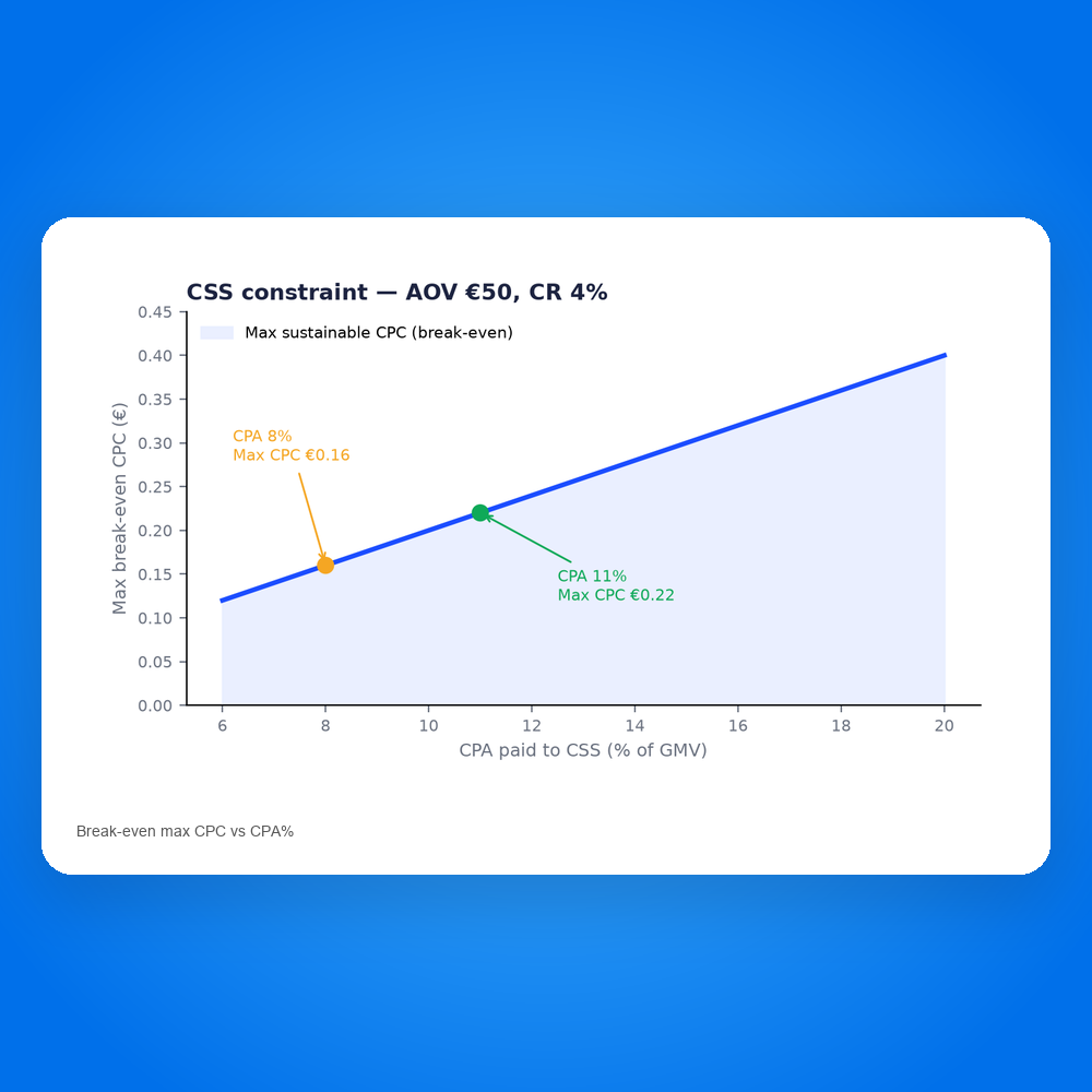 Break-even max CPC rises with CPA% (illustrative: AOV €50, CR 4%)