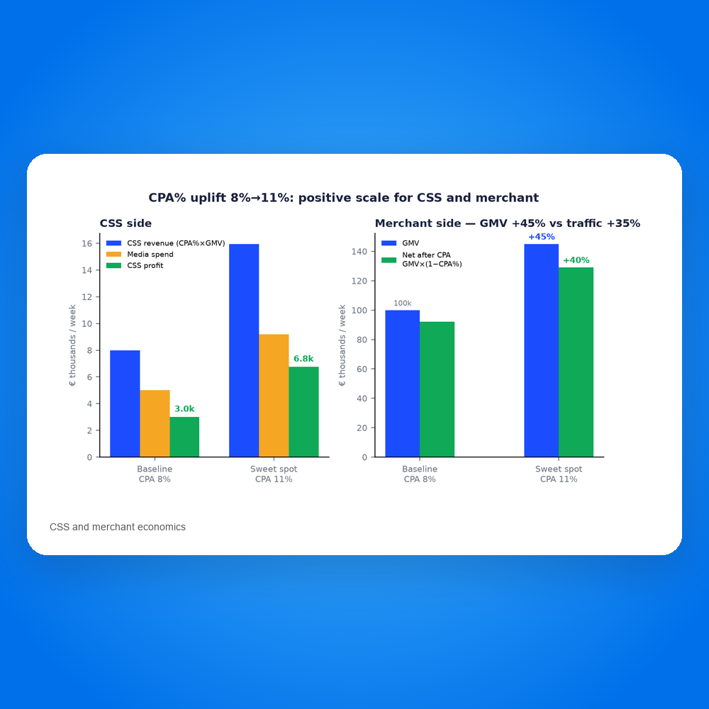 CSS revenue and merchant net at CPA 8% vs 11%