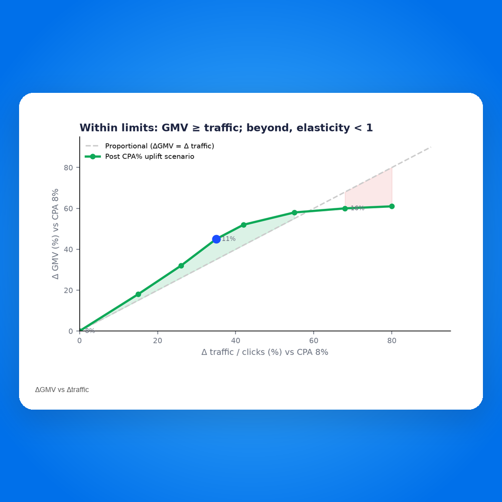 ΔGMV vs Δtraffic as CPA% changes: above the diagonal means GMV grows at least proportionally