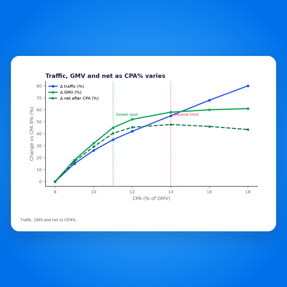 Traffic, GMV and net vs CPA% level: find the range, don't just minimize the rate
