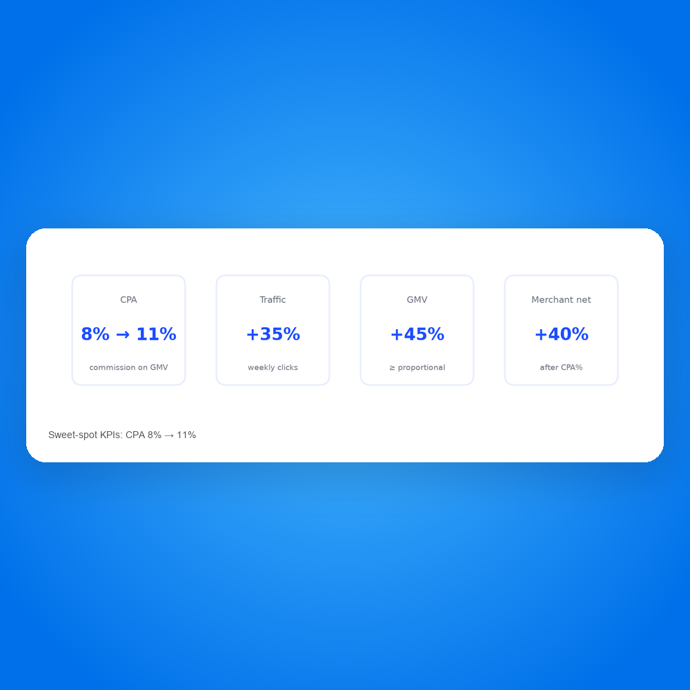Sweet-spot KPIs: CPA 8% → 11%