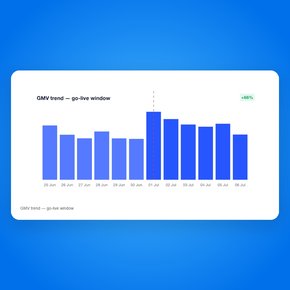 Normalised GMV trend across the go-live window (+66% on 1 July vs 30 June)
