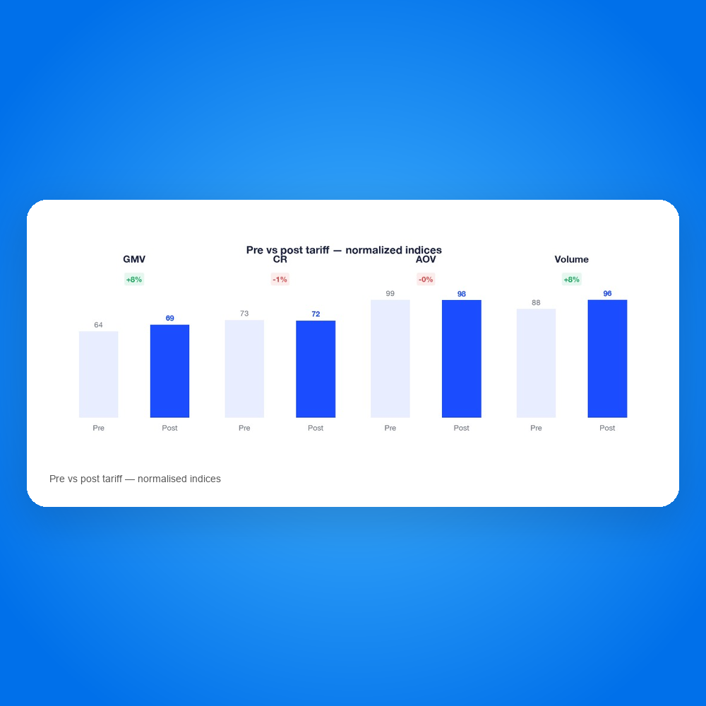 Pre vs post go-live: normalised indices for GMV, CR, AOV and Volume